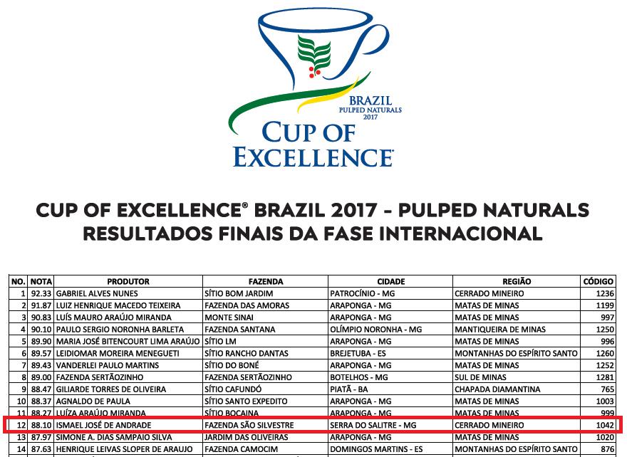 https://andradebros.com.br/uploads/images/2018/03/cup-of-excellence-2017-winners-gb-7-4bb77.jpg